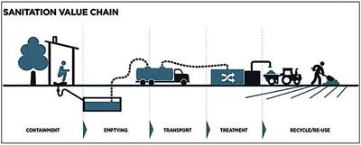 Fecal Sludge Management in Low Income Settlements: Case Study of Nakuru, Kenya